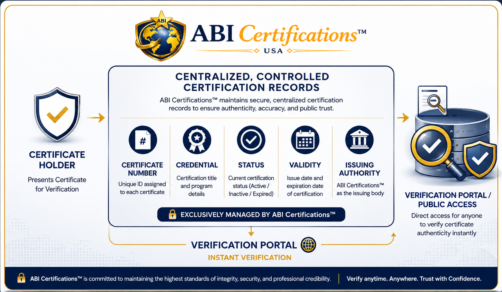 ABI Certifications official certificate verification system